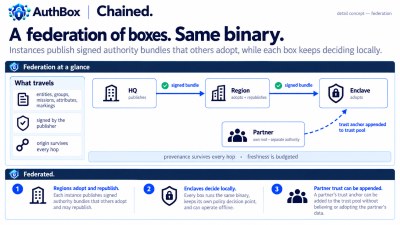 Chained — a federation of boxes, same binary