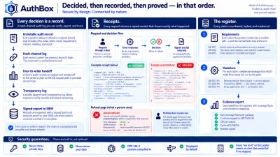 Evidence — the audit chain, receipts and the register