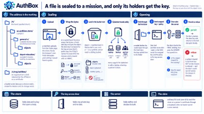 The file store — sealed per mission