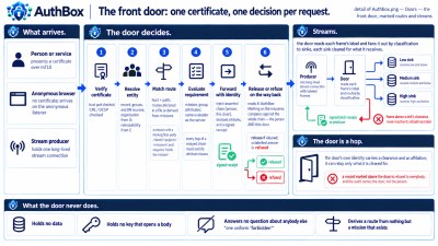 The front door — marked routes and streams