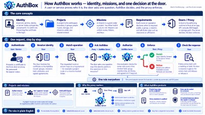 How AuthBox works — the model on one page