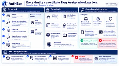 PKI — certificates, custody and the SSH authority