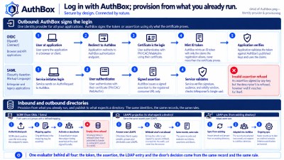 Login with AuthBox — OIDC, SAML, SCIM, LDAPS