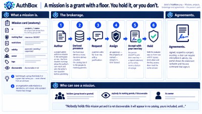 Missions, projects, brokerage and agreements